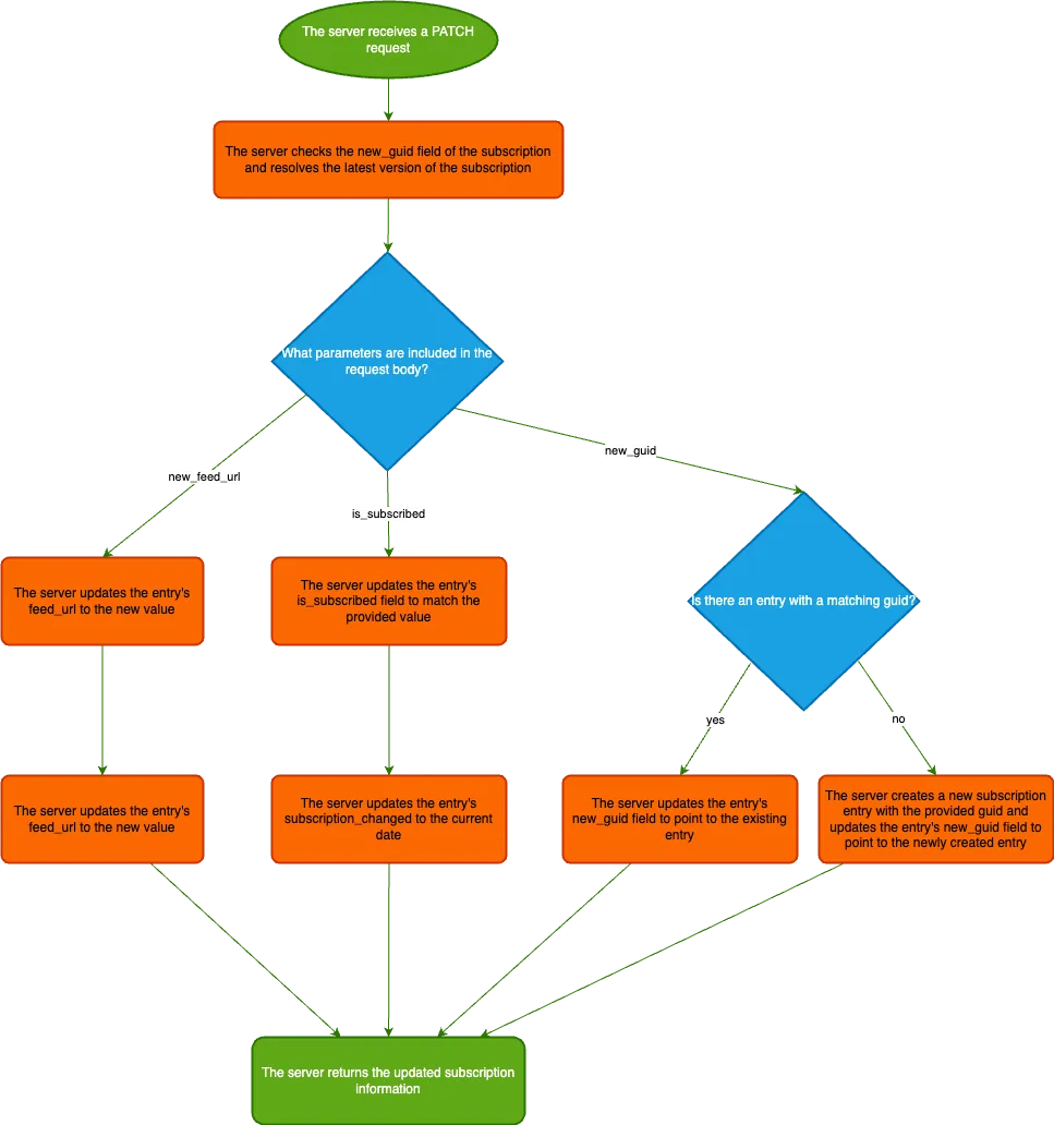 A flowchart of the subscription update process